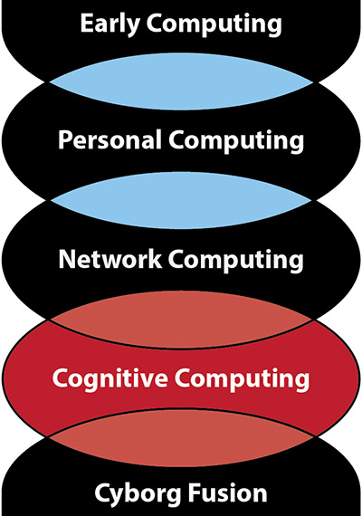 Five Ages of Computing